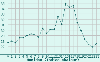 Courbe de l'humidex pour Cap Cpet (83)