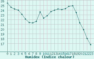 Courbe de l'humidex pour Bures-sur-Yvette (91)