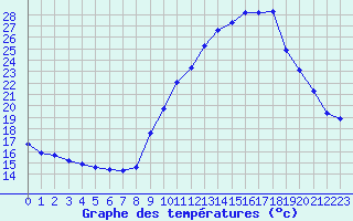 Courbe de tempratures pour Gap-Sud (05)