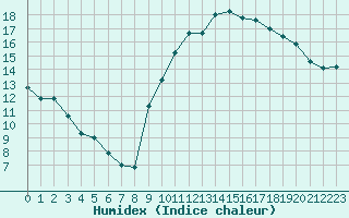 Courbe de l'humidex pour Corsept (44)