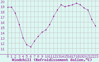 Courbe du refroidissement olien pour Fameck (57)