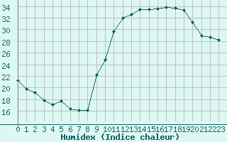 Courbe de l'humidex pour Guret (23)