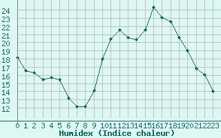 Courbe de l'humidex pour Fains-Veel (55)