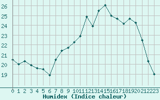 Courbe de l'humidex pour Hyres (83)