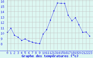 Courbe de tempratures pour Grenoble/St-Etienne-St-Geoirs (38)
