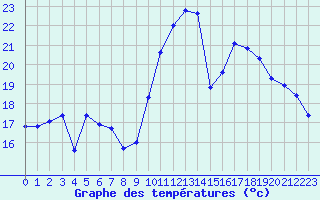 Courbe de tempratures pour Pomrols (34)