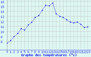 Courbe de tempratures pour Petiville (76)