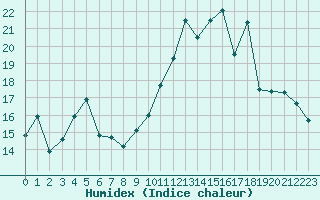 Courbe de l'humidex pour Cap Cpet (83)