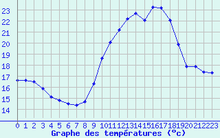 Courbe de tempratures pour Montredon des Corbires (11)