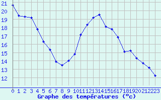 Courbe de tempratures pour Trgueux (22)