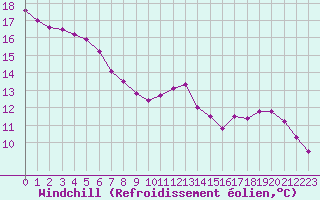 Courbe du refroidissement olien pour Colmar-Ouest (68)