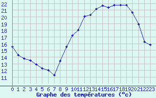 Courbe de tempratures pour Creil (60)