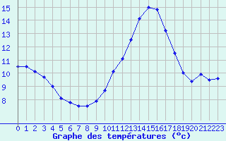 Courbe de tempratures pour Le Touquet (62)