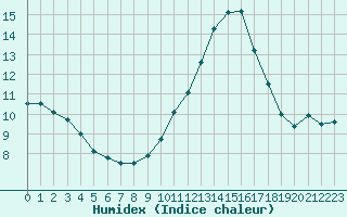 Courbe de l'humidex pour Le Touquet (62)