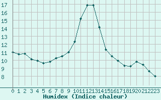 Courbe de l'humidex pour Angoulme - Brie Champniers (16)