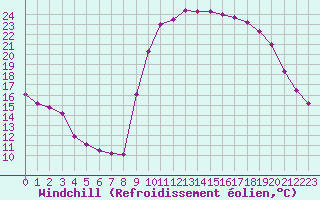 Courbe du refroidissement olien pour Saint-Georges-d