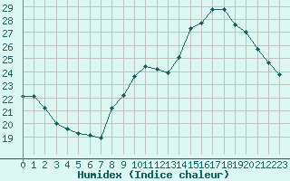 Courbe de l'humidex pour Castellbell i el Vilar (Esp)