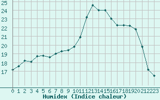 Courbe de l'humidex pour Saint-Quentin (02)