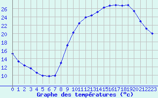 Courbe de tempratures pour Almenches (61)