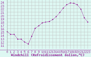 Courbe du refroidissement olien pour Blois (41)