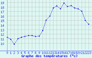 Courbe de tempratures pour Beauvais (60)