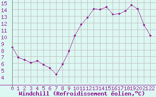Courbe du refroidissement olien pour Saint-Germain-le-Guillaume (53)