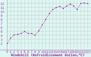 Courbe du refroidissement olien pour Muirancourt (60)