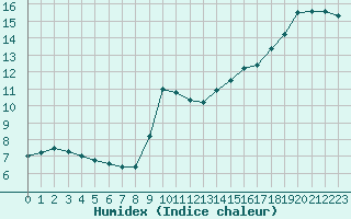 Courbe de l'humidex pour Douzens (11)