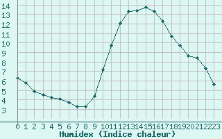 Courbe de l'humidex pour Perpignan Moulin  Vent (66)