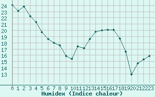 Courbe de l'humidex pour Xert / Chert (Esp)