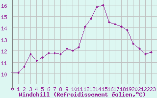 Courbe du refroidissement olien pour Villacoublay (78)