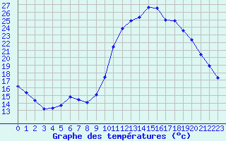 Courbe de tempratures pour Rethel (08)