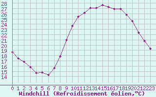 Courbe du refroidissement olien pour Saint-Maximin-la-Sainte-Baume (83)