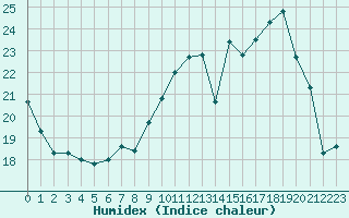 Courbe de l'humidex pour Orlans (45)