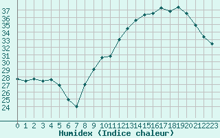 Courbe de l'humidex pour Lyon - Bron (69)