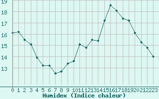 Courbe de l'humidex pour Mont-Aigoual (30)