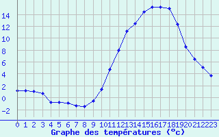 Courbe de tempratures pour Charleville-Mzires (08)