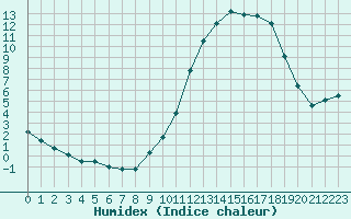 Courbe de l'humidex pour Lamballe (22)