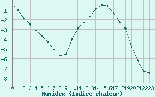 Courbe de l'humidex pour Saint-Etienne (42)