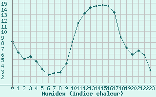 Courbe de l'humidex pour Montauban (82)