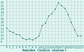 Courbe de l'humidex pour Angliers (17)