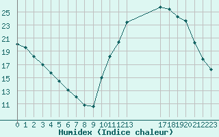 Courbe de l'humidex pour Potes / Torre del Infantado (Esp)