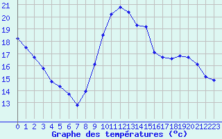 Courbe de tempratures pour Valleroy (54)