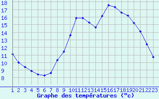 Courbe de tempratures pour Boulaide (Lux)