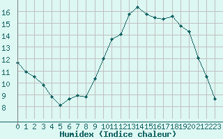 Courbe de l'humidex pour La Rochelle - Aerodrome (17)