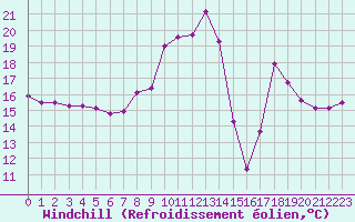 Courbe du refroidissement olien pour Plussin (42)