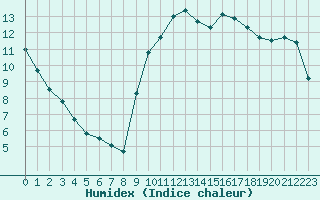 Courbe de l'humidex pour Pointe de Socoa (64)