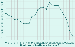 Courbe de l'humidex pour Recoubeau (26)