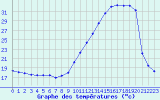 Courbe de tempratures pour Dax (40)