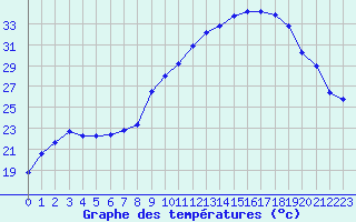 Courbe de tempratures pour Aurillac (15)